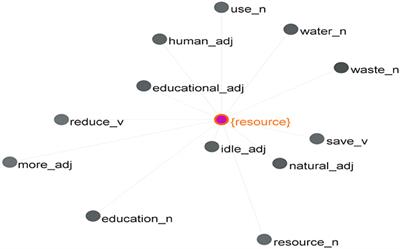 A corpus-assisted discourse study of Chinese university students' perceptions of sustainability